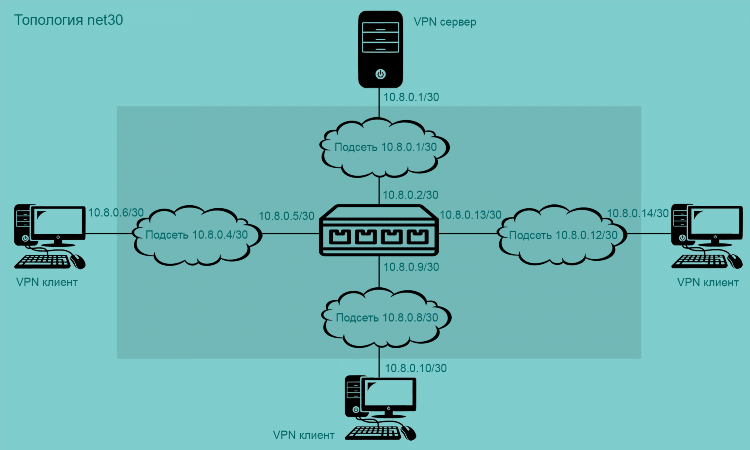 Адрес для сервера vpn где взять