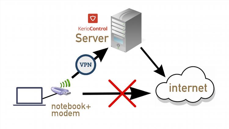 Как поднять свой vpn