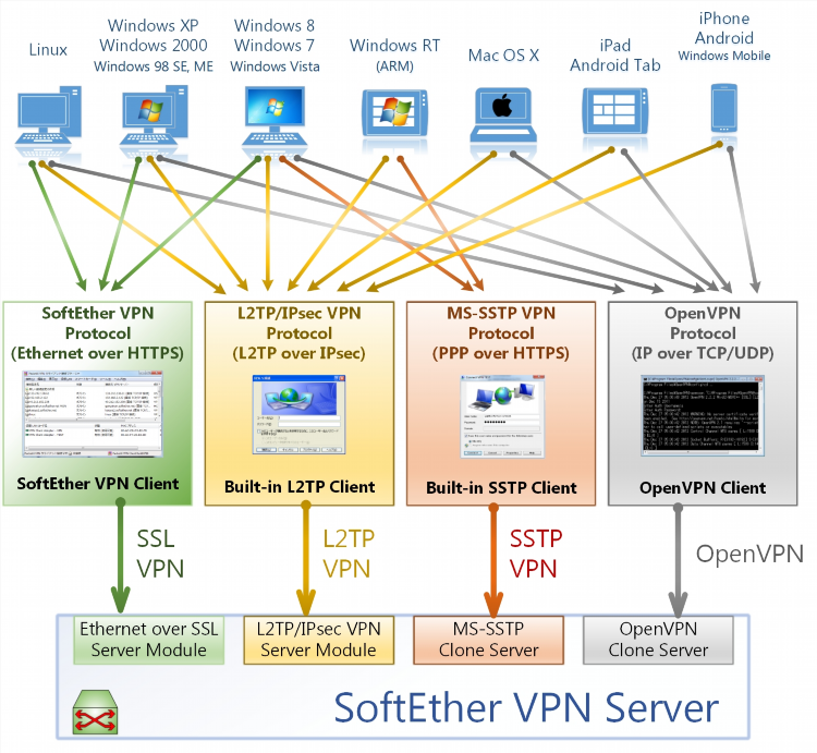 Vpn l3 что это такое