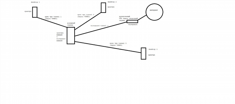 Wireguard vpn это